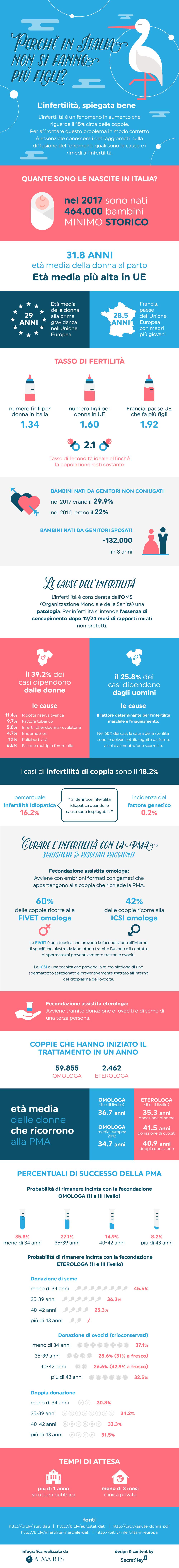 Perché in Italia non si fanno più figli? L'infertilità spiegata con un'infografica